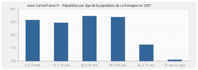 Répartition par âge de la population de La Romagne en 2007